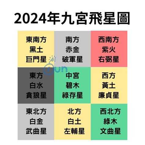 九運飛星局|【2024年九宮飛星圖＋風水擺位】